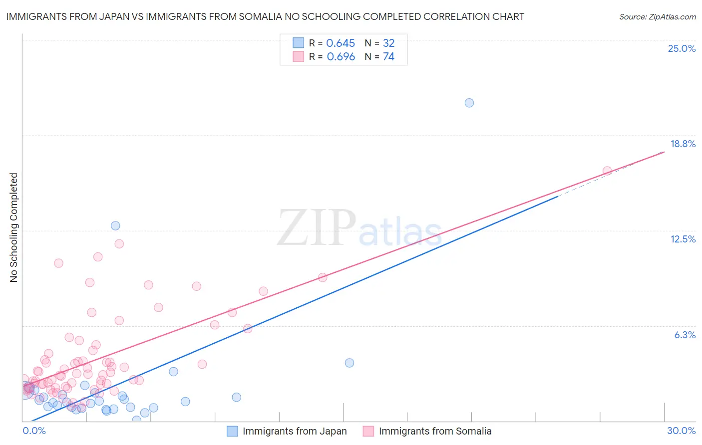 Immigrants from Japan vs Immigrants from Somalia No Schooling Completed