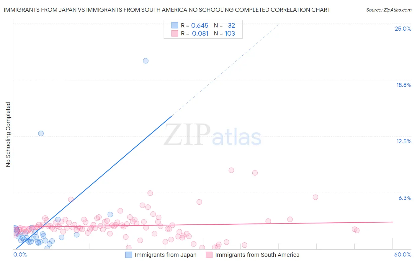 Immigrants from Japan vs Immigrants from South America No Schooling Completed