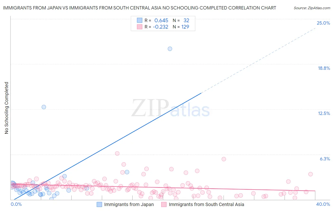 Immigrants from Japan vs Immigrants from South Central Asia No Schooling Completed