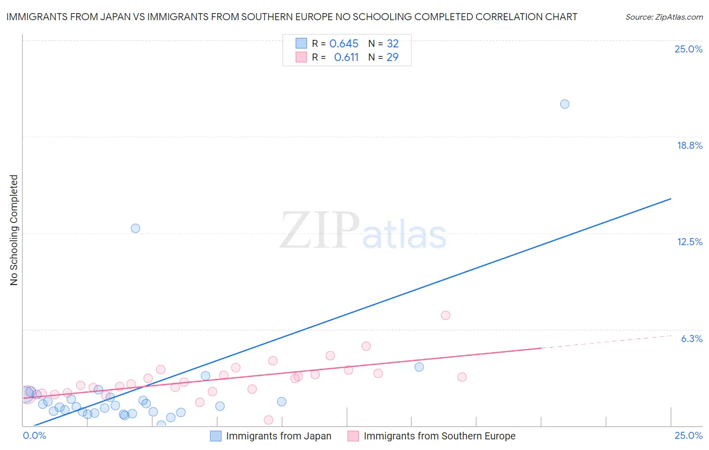 Immigrants from Japan vs Immigrants from Southern Europe No Schooling Completed