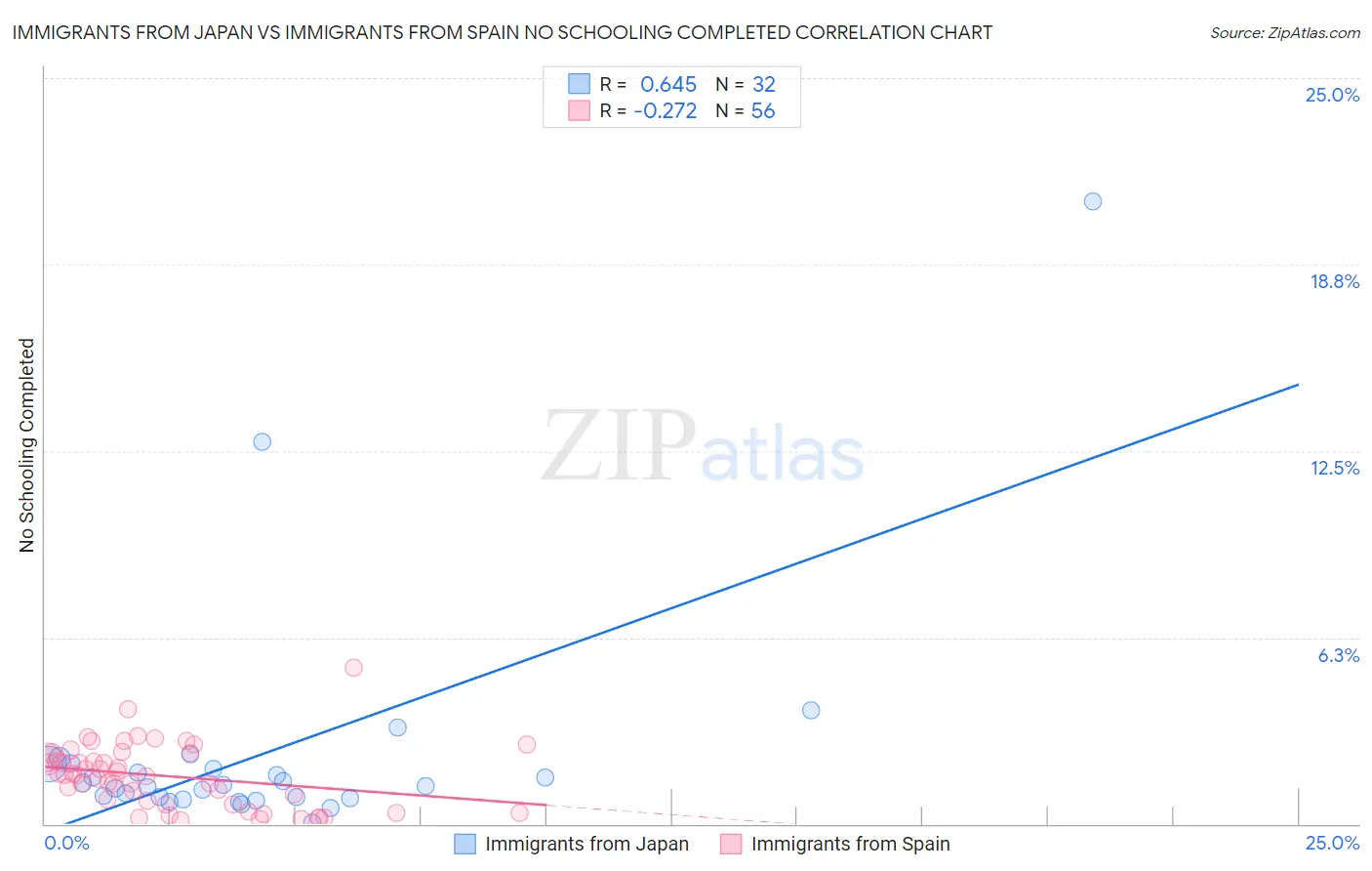 Immigrants from Japan vs Immigrants from Spain No Schooling Completed
