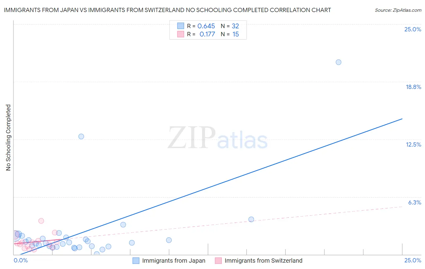 Immigrants from Japan vs Immigrants from Switzerland No Schooling Completed