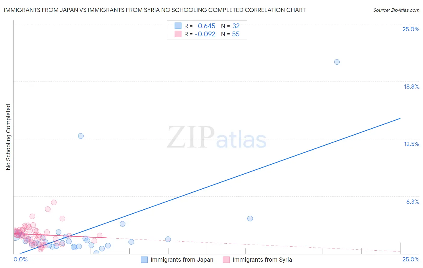 Immigrants from Japan vs Immigrants from Syria No Schooling Completed