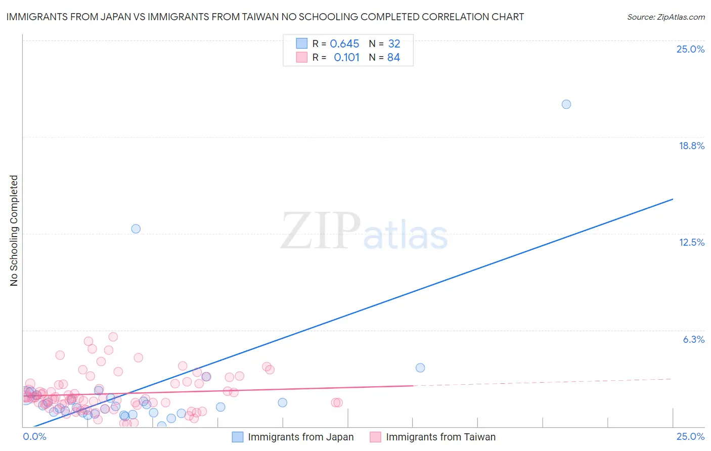 Immigrants from Japan vs Immigrants from Taiwan No Schooling Completed
