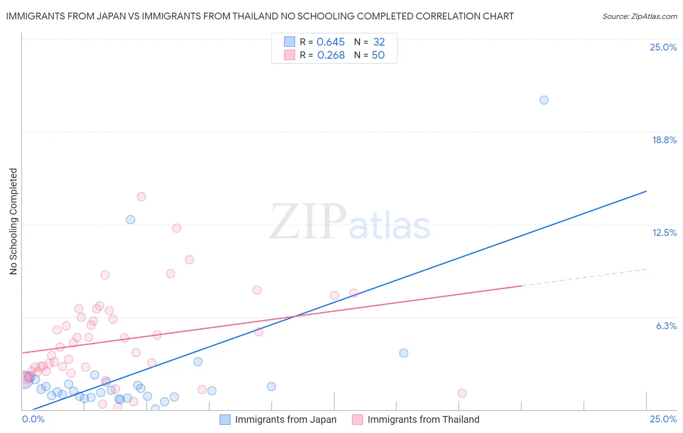 Immigrants from Japan vs Immigrants from Thailand No Schooling Completed