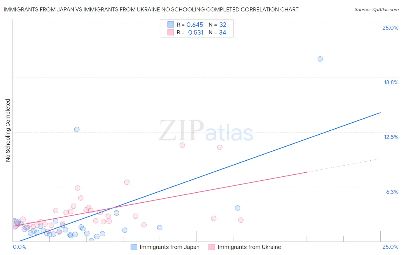 Immigrants from Japan vs Immigrants from Ukraine No Schooling Completed