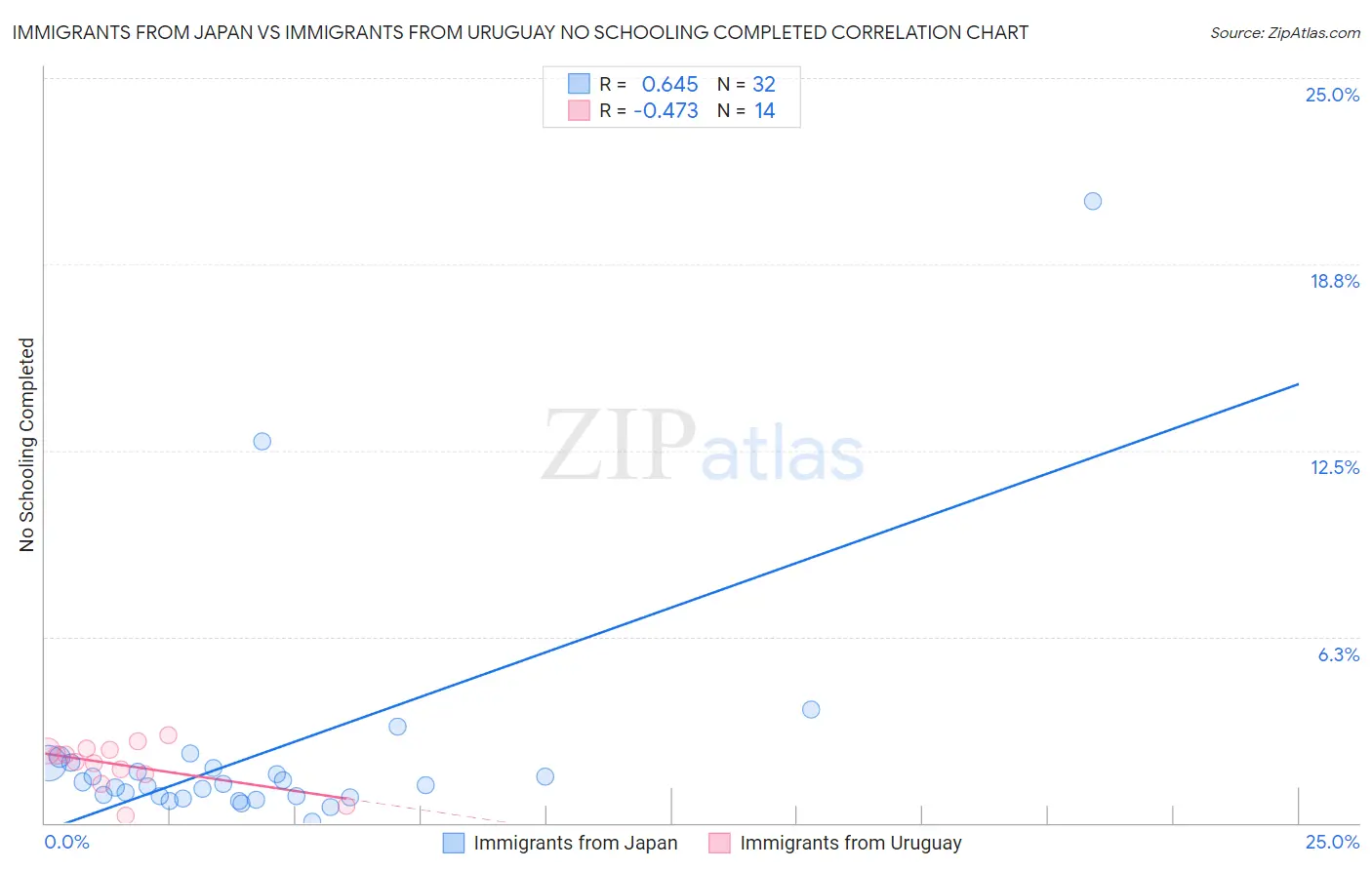 Immigrants from Japan vs Immigrants from Uruguay No Schooling Completed