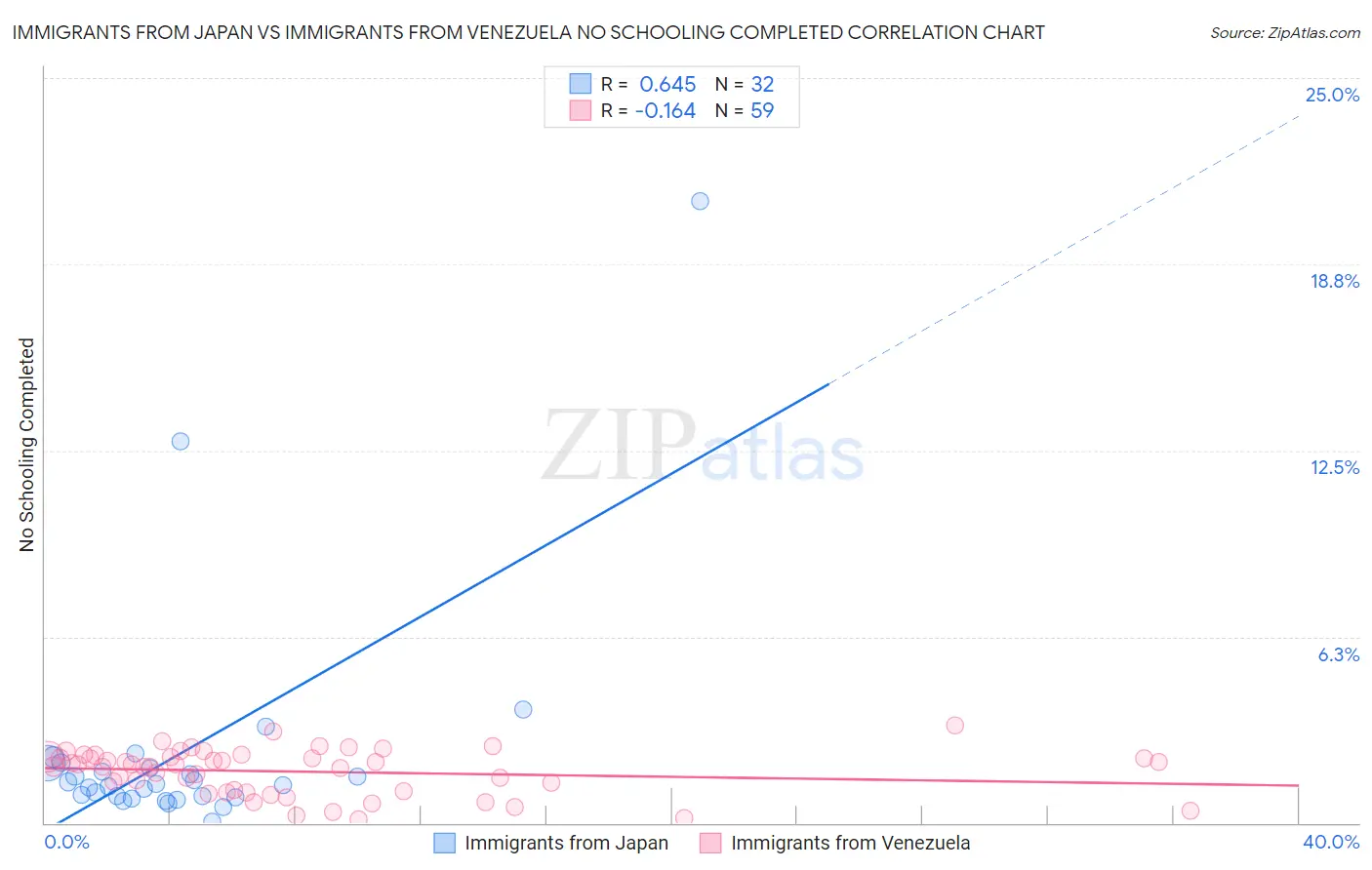 Immigrants from Japan vs Immigrants from Venezuela No Schooling Completed