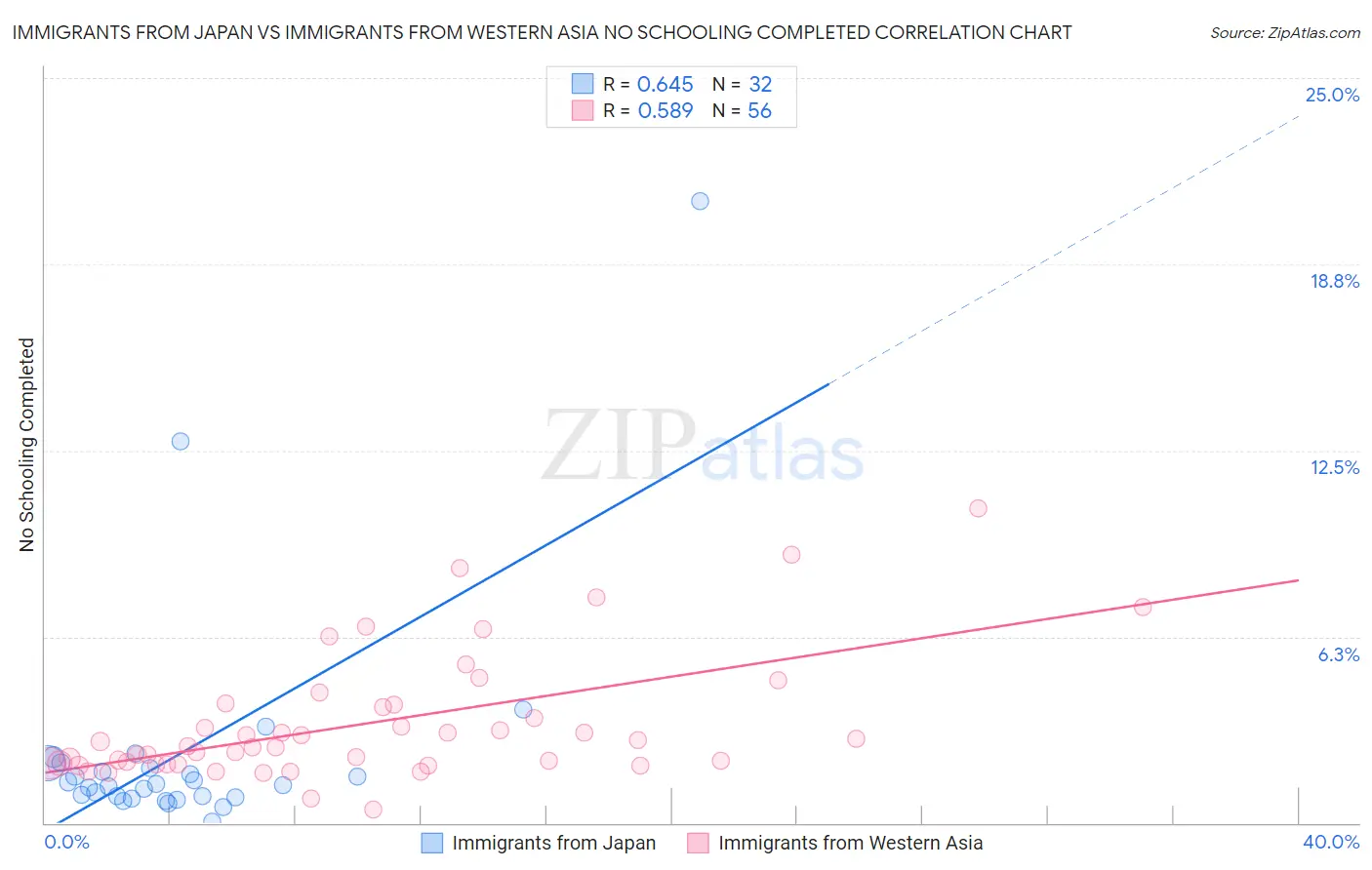 Immigrants from Japan vs Immigrants from Western Asia No Schooling Completed
