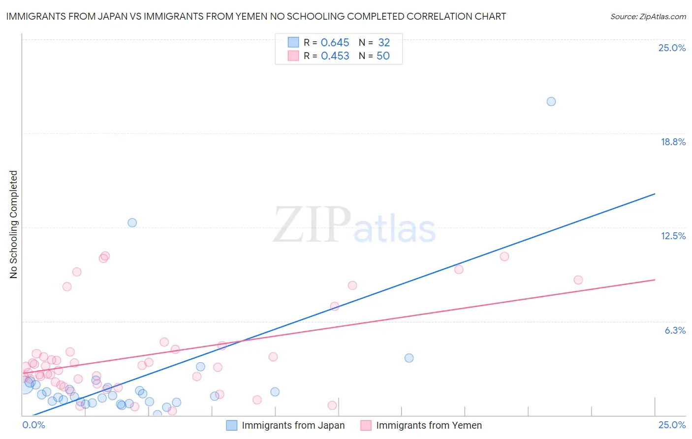 Immigrants from Japan vs Immigrants from Yemen No Schooling Completed