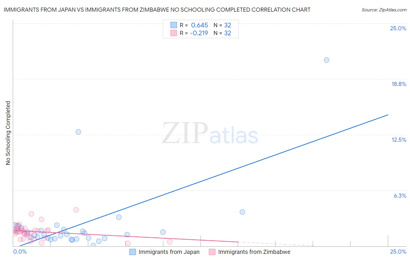 Immigrants from Japan vs Immigrants from Zimbabwe No Schooling Completed