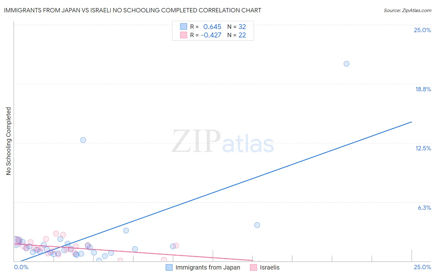 Immigrants from Japan vs Israeli No Schooling Completed