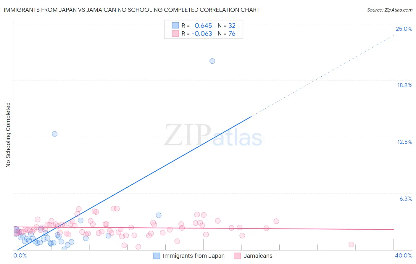 Immigrants from Japan vs Jamaican No Schooling Completed