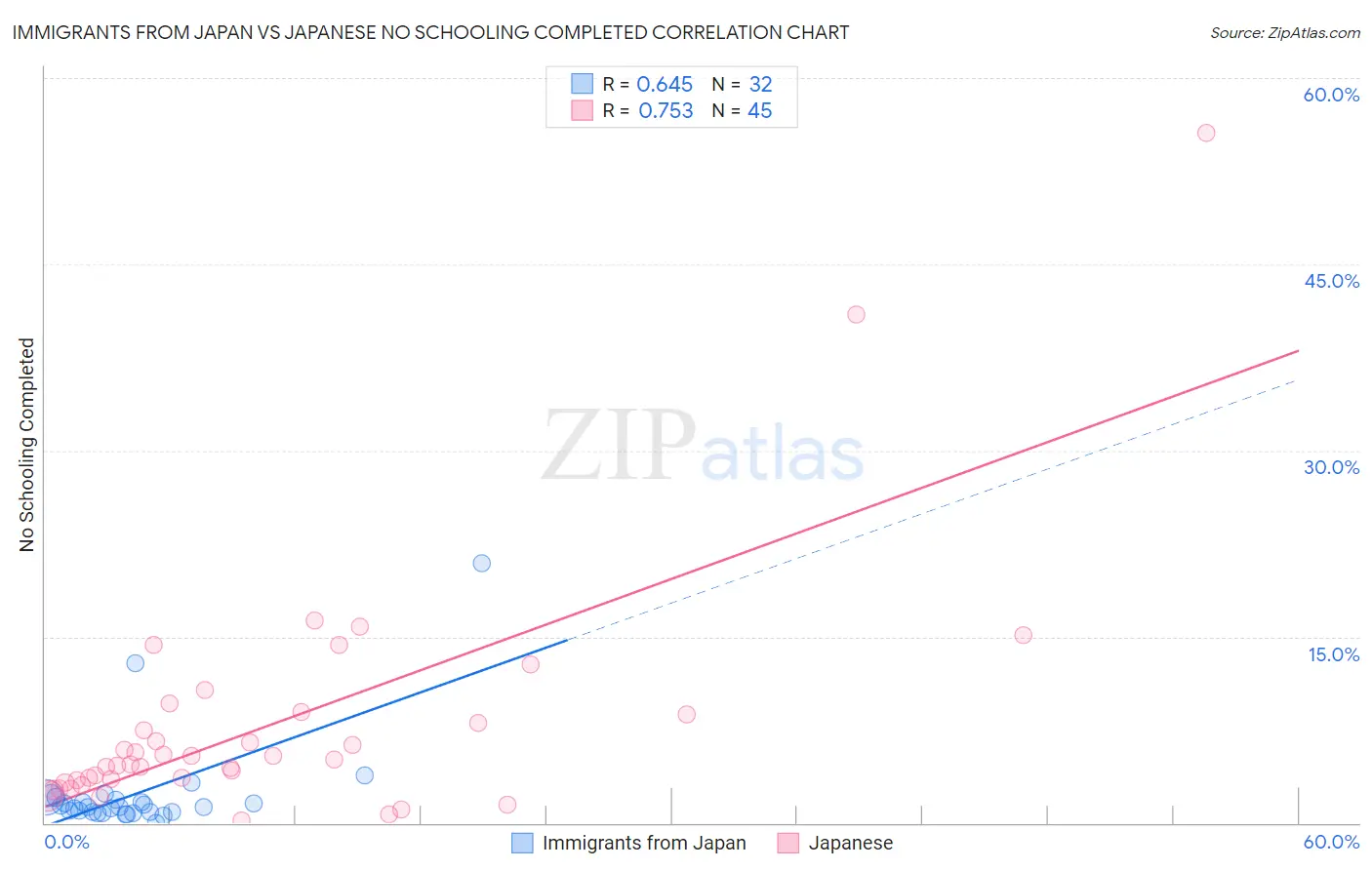 Immigrants from Japan vs Japanese No Schooling Completed