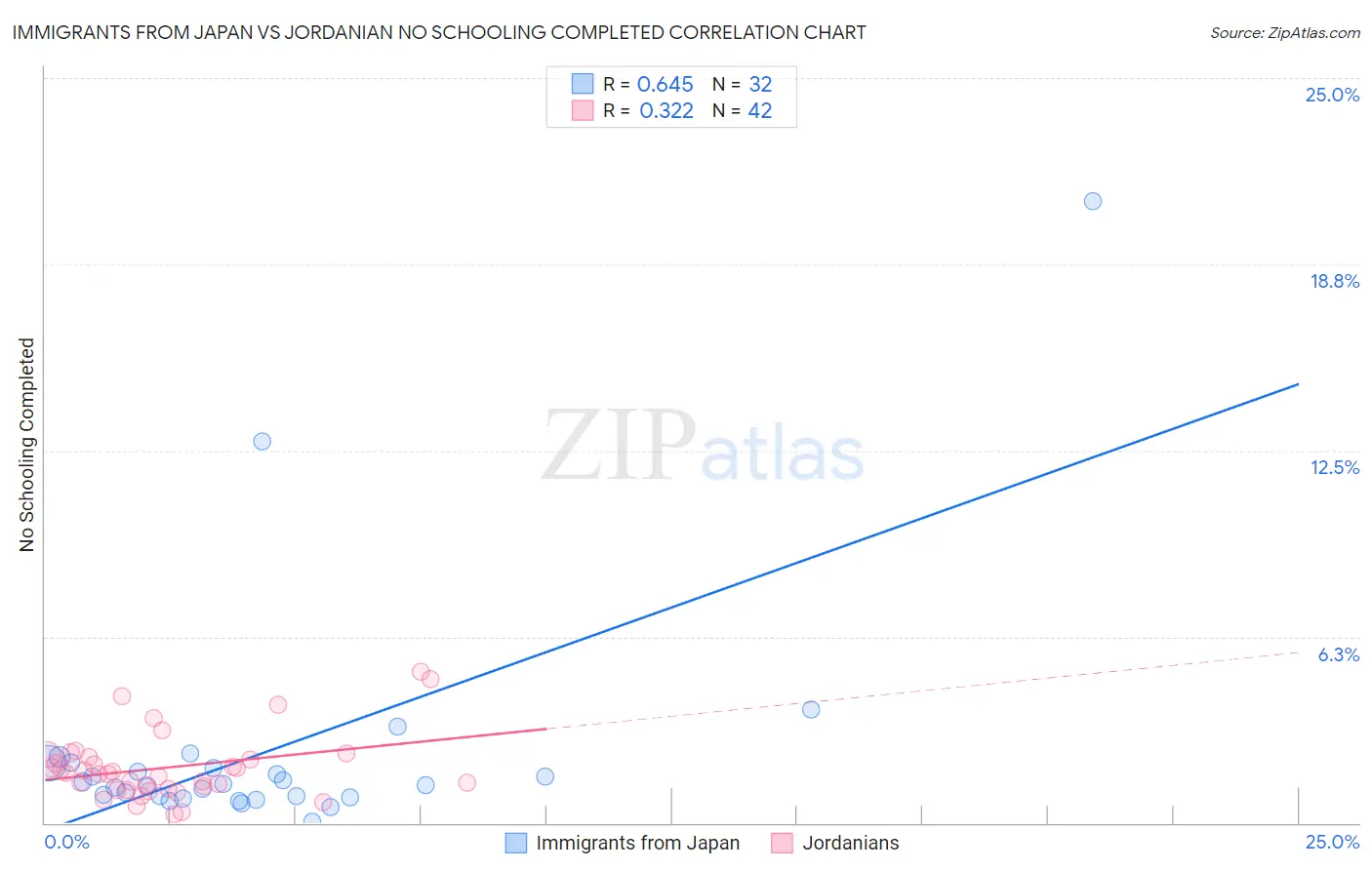 Immigrants from Japan vs Jordanian No Schooling Completed