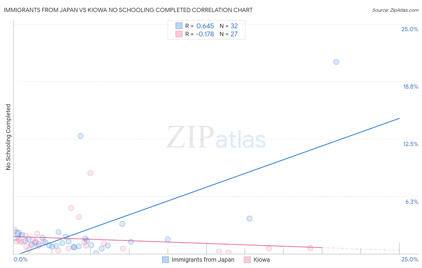 Immigrants from Japan vs Kiowa No Schooling Completed