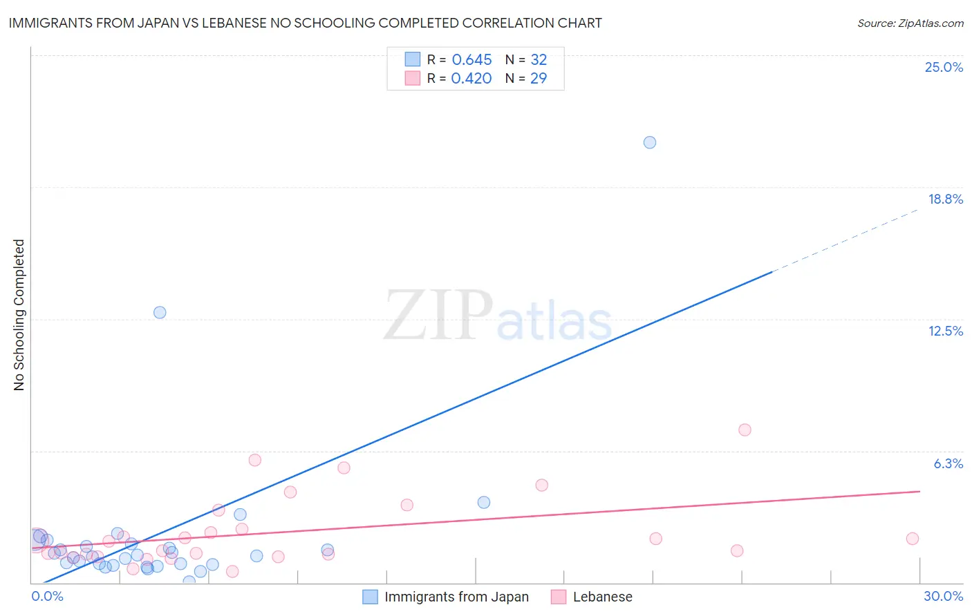 Immigrants from Japan vs Lebanese No Schooling Completed