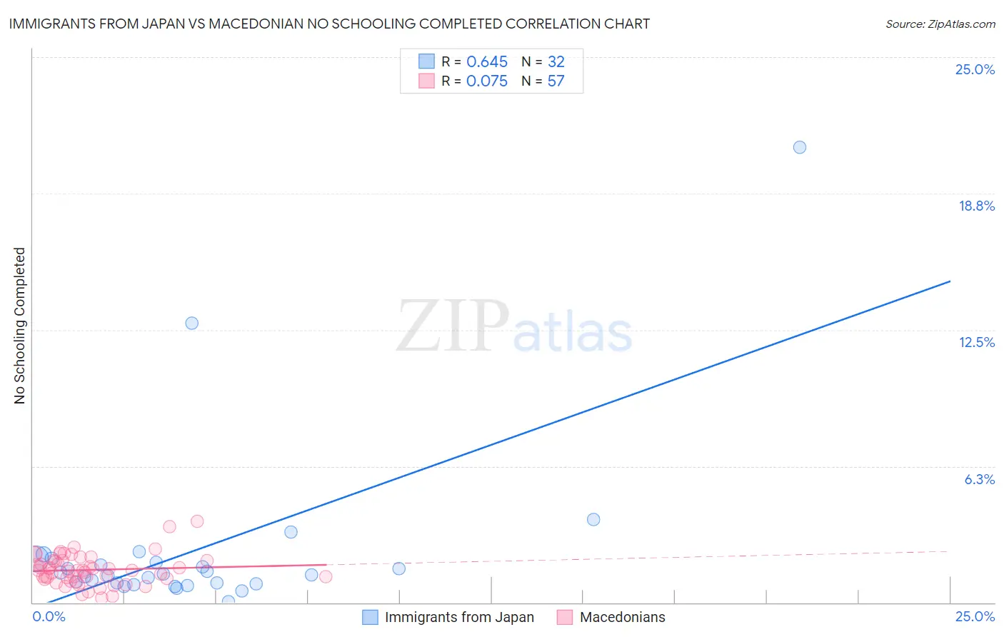 Immigrants from Japan vs Macedonian No Schooling Completed