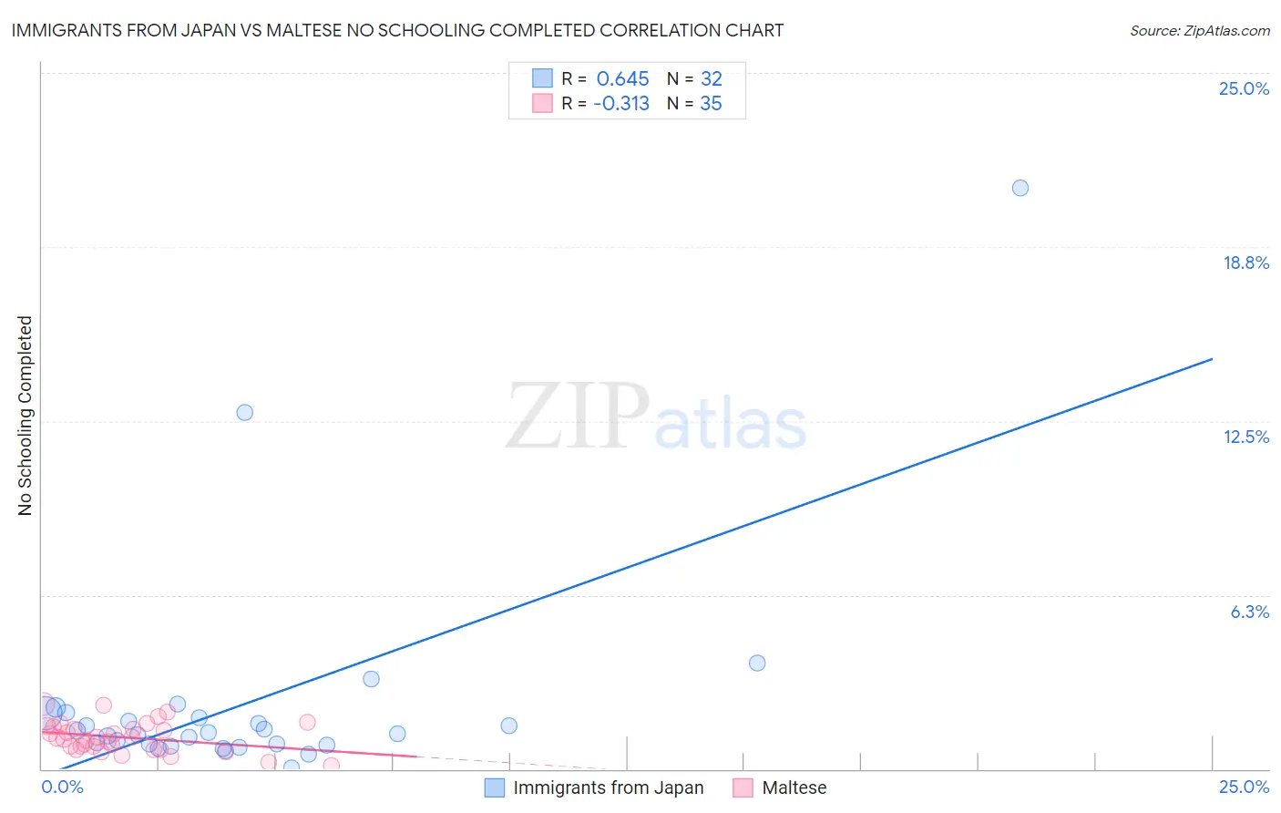 Immigrants from Japan vs Maltese No Schooling Completed