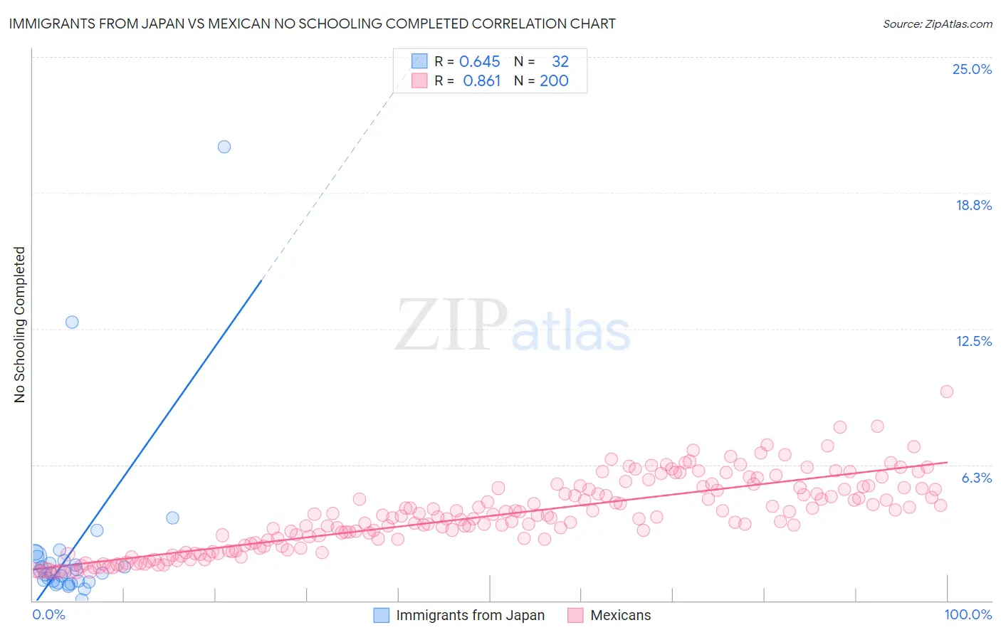 Immigrants from Japan vs Mexican No Schooling Completed