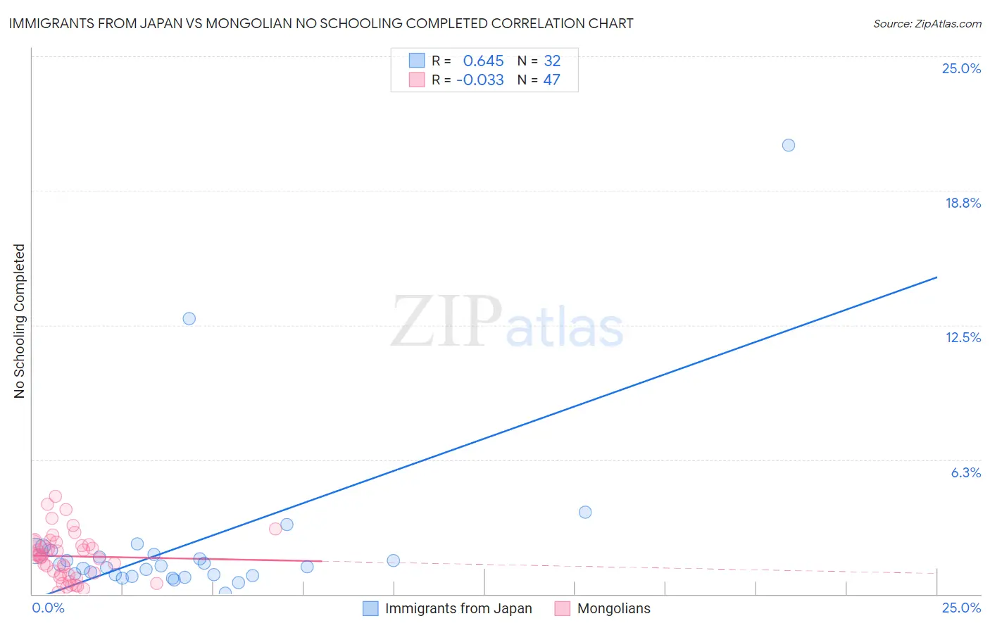Immigrants from Japan vs Mongolian No Schooling Completed