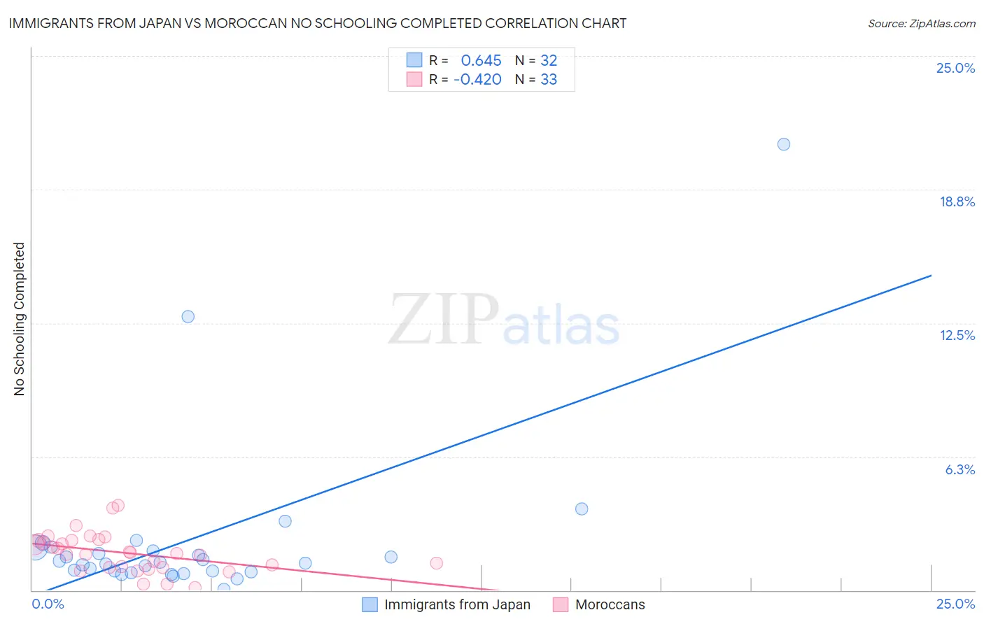 Immigrants from Japan vs Moroccan No Schooling Completed