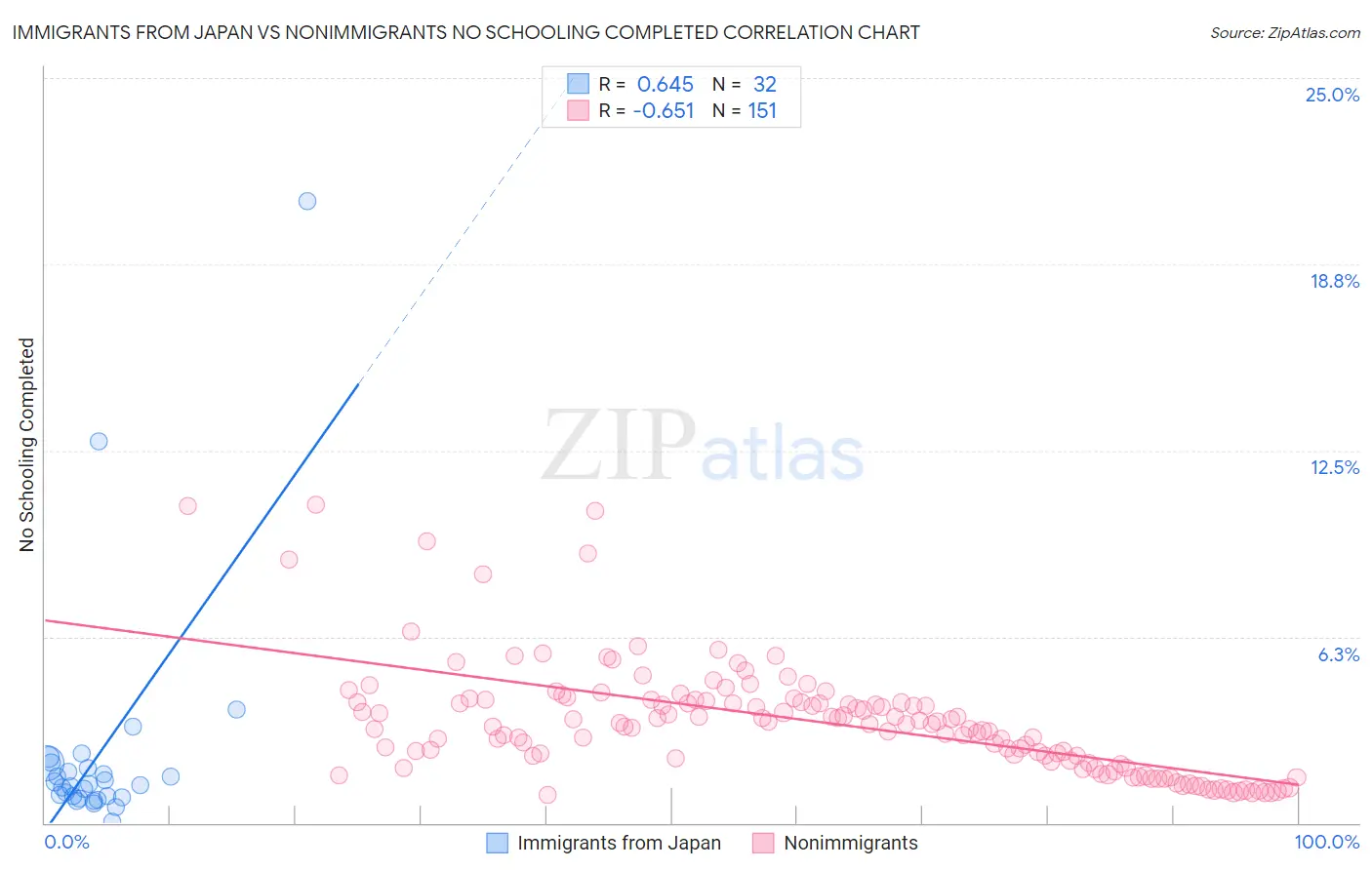 Immigrants from Japan vs Nonimmigrants No Schooling Completed