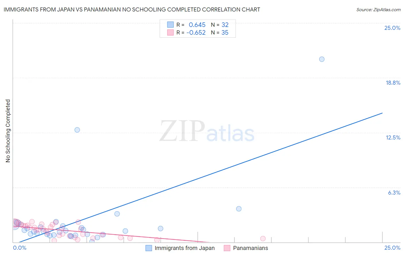 Immigrants from Japan vs Panamanian No Schooling Completed