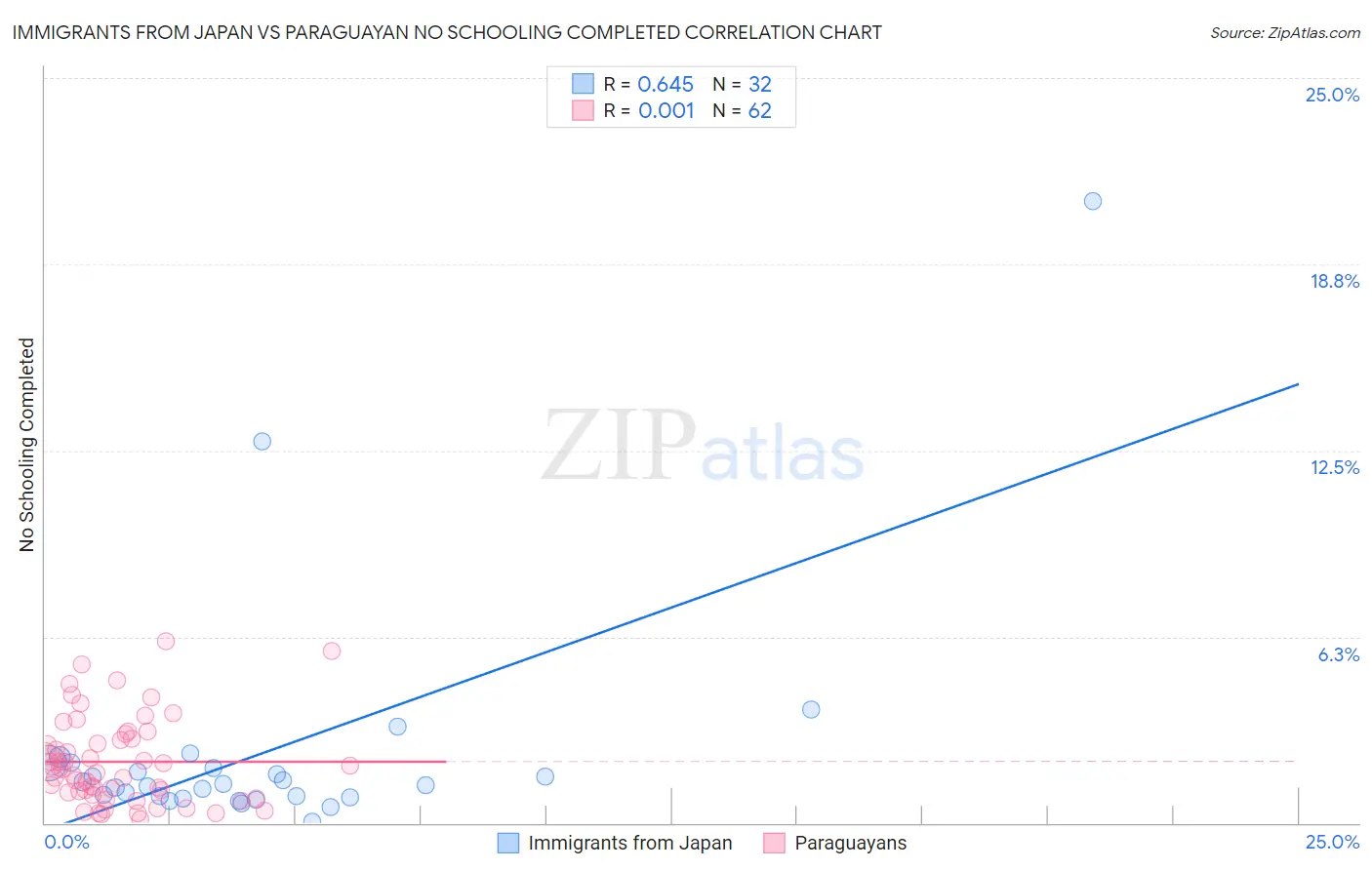 Immigrants from Japan vs Paraguayan No Schooling Completed