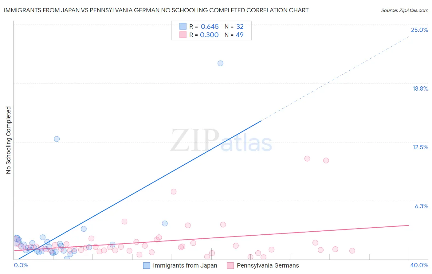Immigrants from Japan vs Pennsylvania German No Schooling Completed