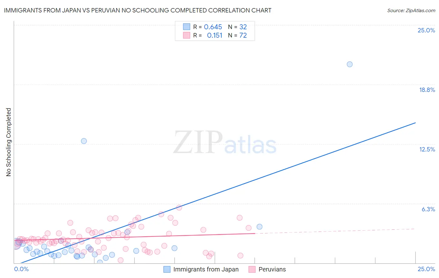 Immigrants from Japan vs Peruvian No Schooling Completed