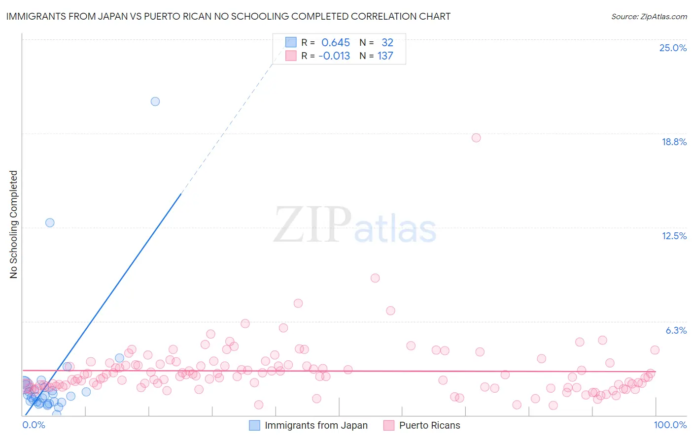 Immigrants from Japan vs Puerto Rican No Schooling Completed