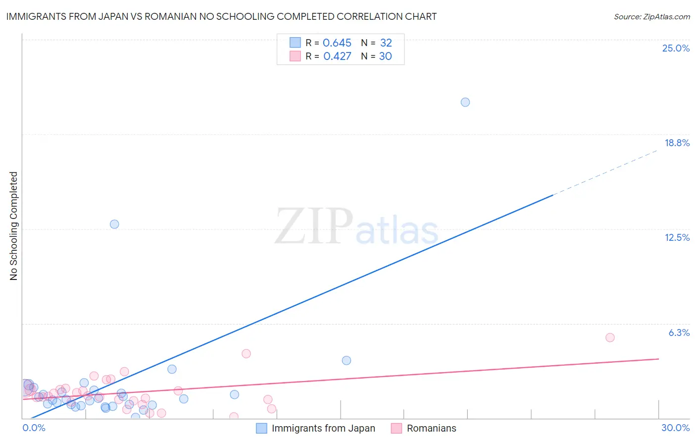 Immigrants from Japan vs Romanian No Schooling Completed