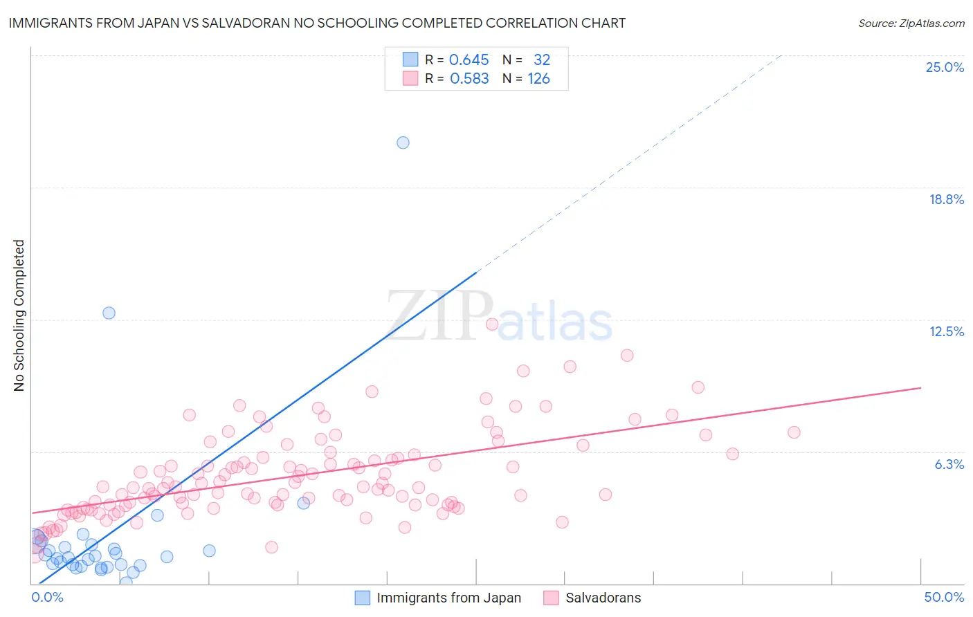 Immigrants from Japan vs Salvadoran No Schooling Completed