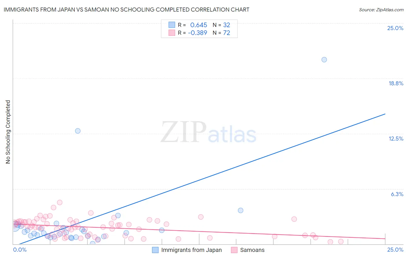 Immigrants from Japan vs Samoan No Schooling Completed