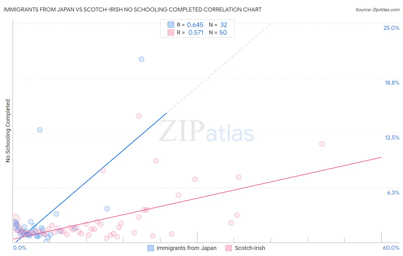 Immigrants from Japan vs Scotch-Irish No Schooling Completed