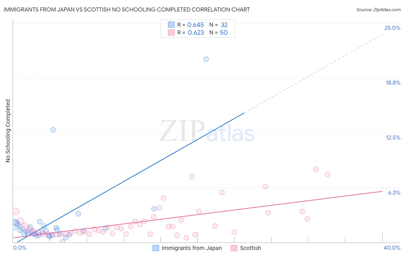 Immigrants from Japan vs Scottish No Schooling Completed