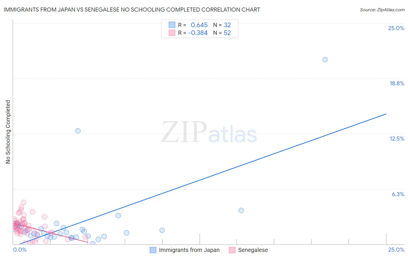 Immigrants from Japan vs Senegalese No Schooling Completed