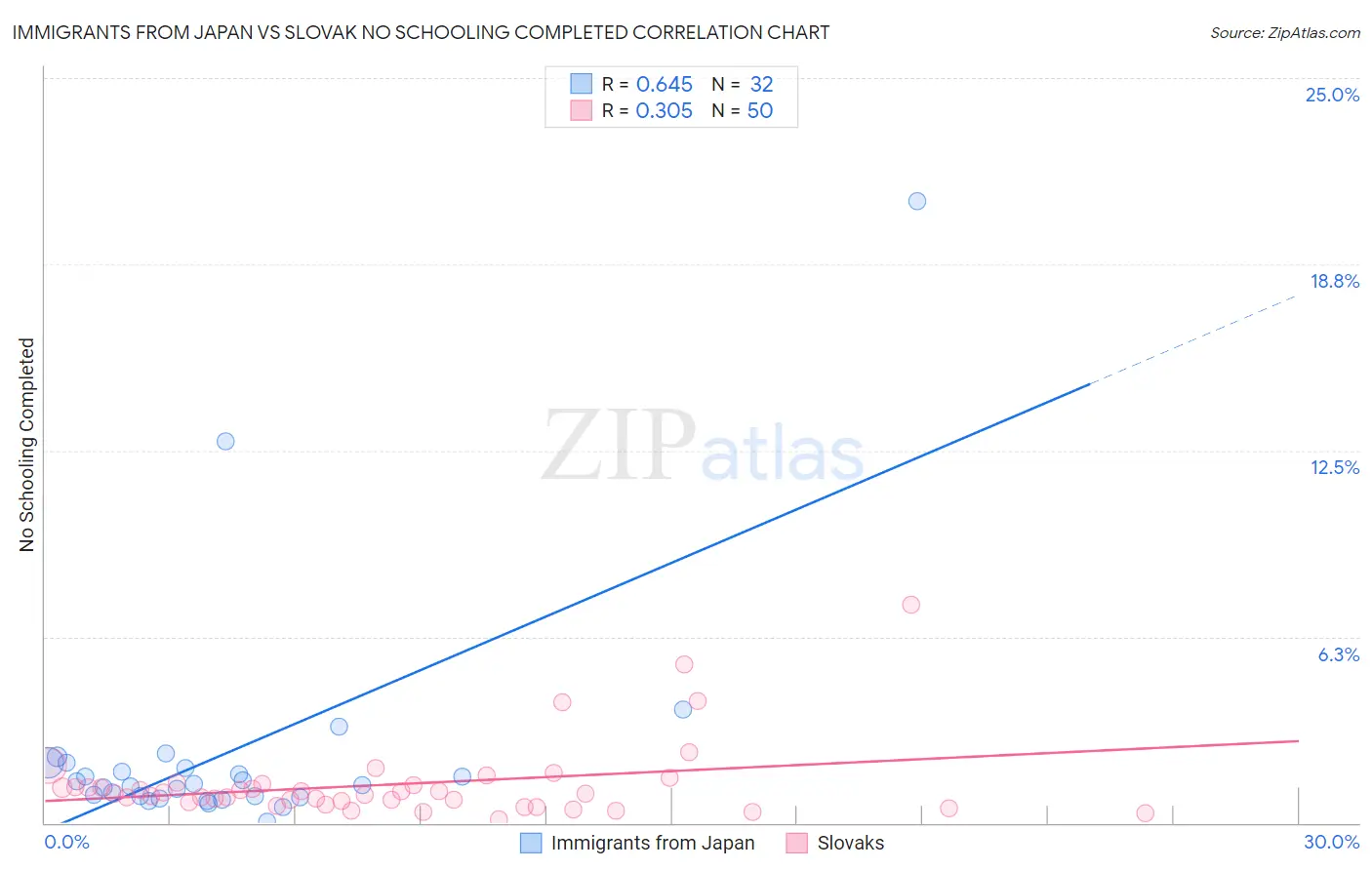 Immigrants from Japan vs Slovak No Schooling Completed