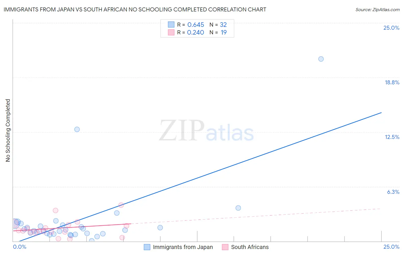 Immigrants from Japan vs South African No Schooling Completed