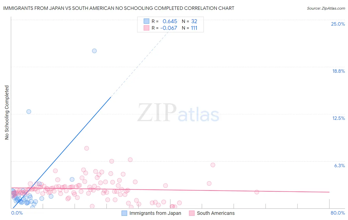 Immigrants from Japan vs South American No Schooling Completed