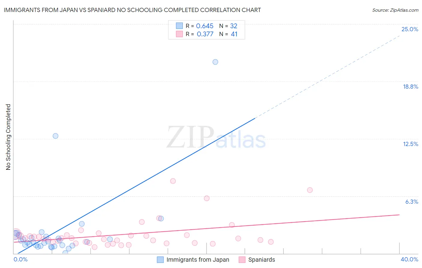 Immigrants from Japan vs Spaniard No Schooling Completed