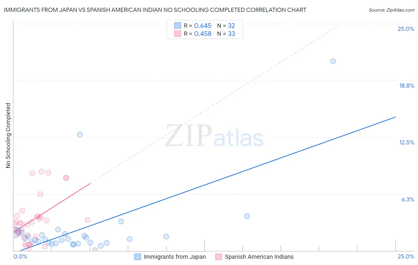 Immigrants from Japan vs Spanish American Indian No Schooling Completed