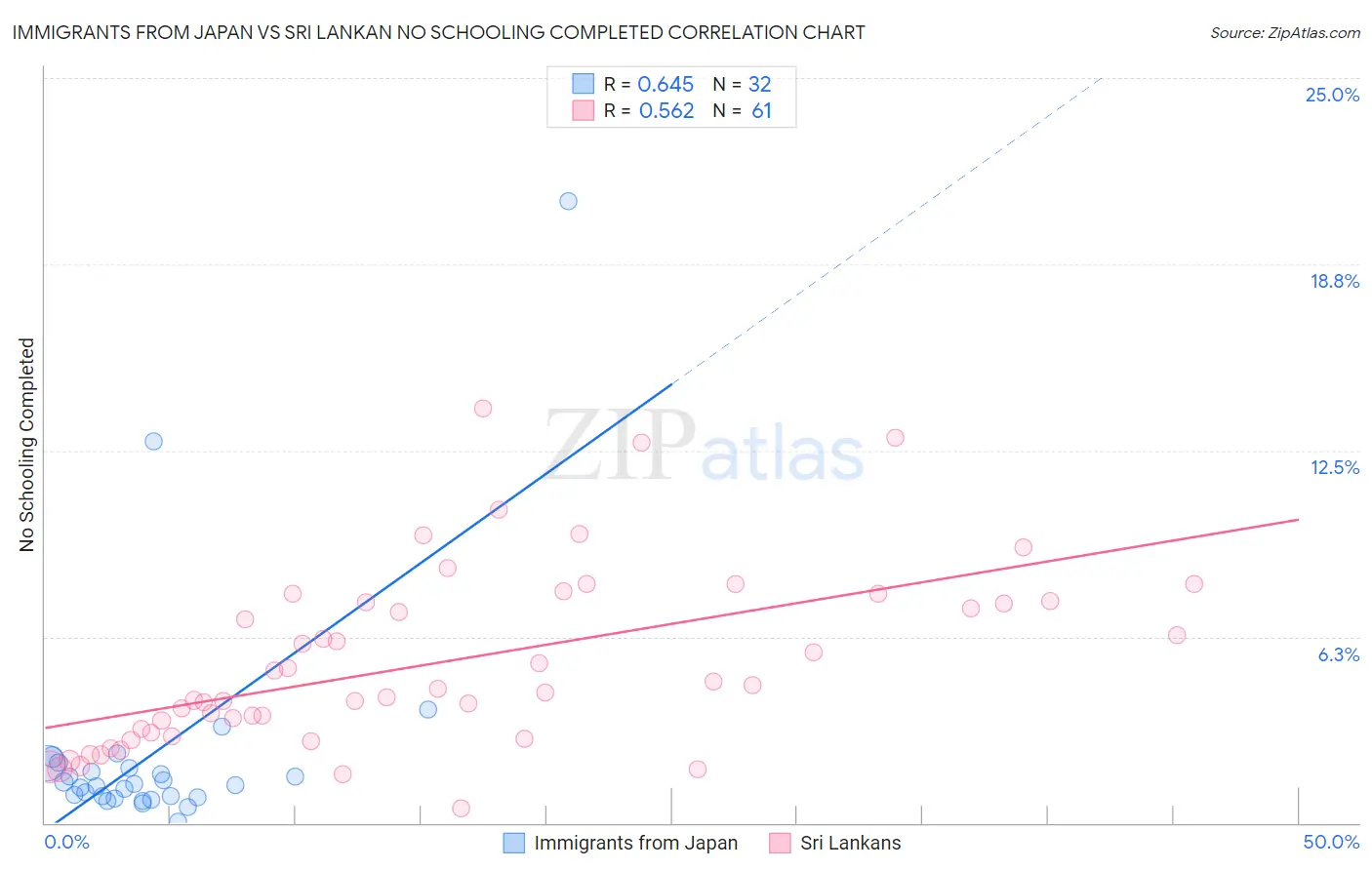 Immigrants from Japan vs Sri Lankan No Schooling Completed
