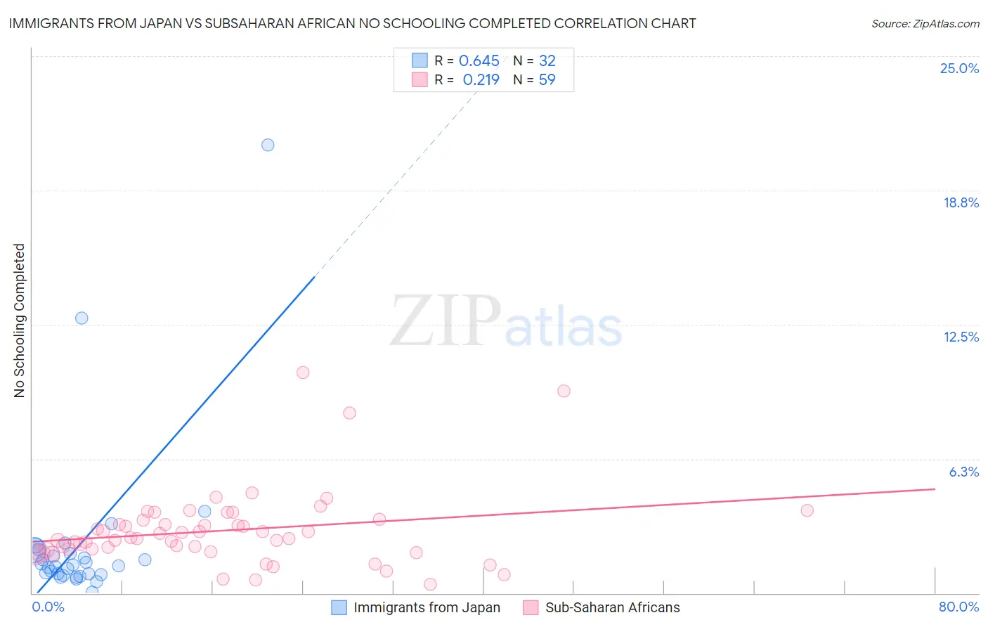 Immigrants from Japan vs Subsaharan African No Schooling Completed