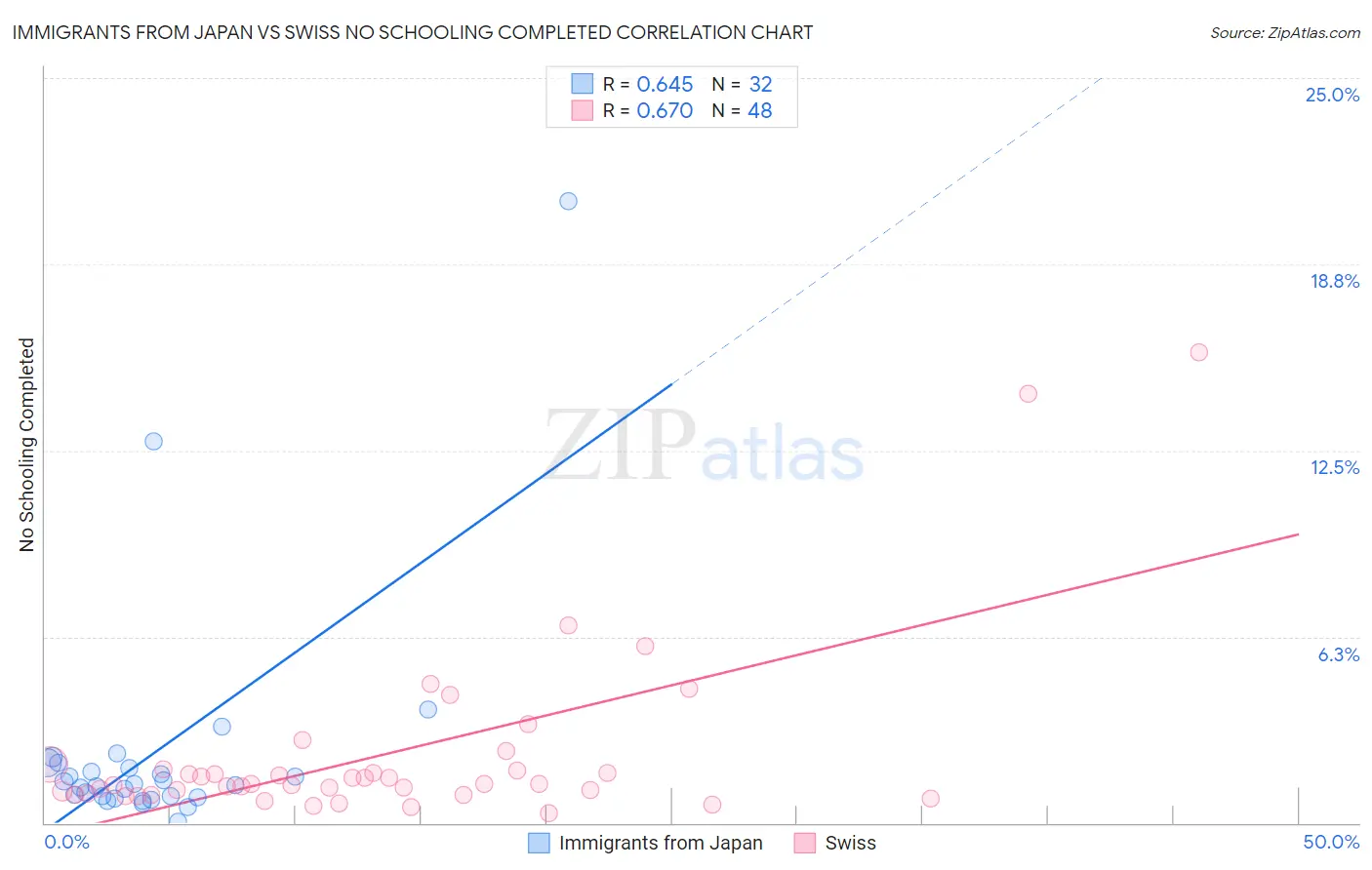 Immigrants from Japan vs Swiss No Schooling Completed