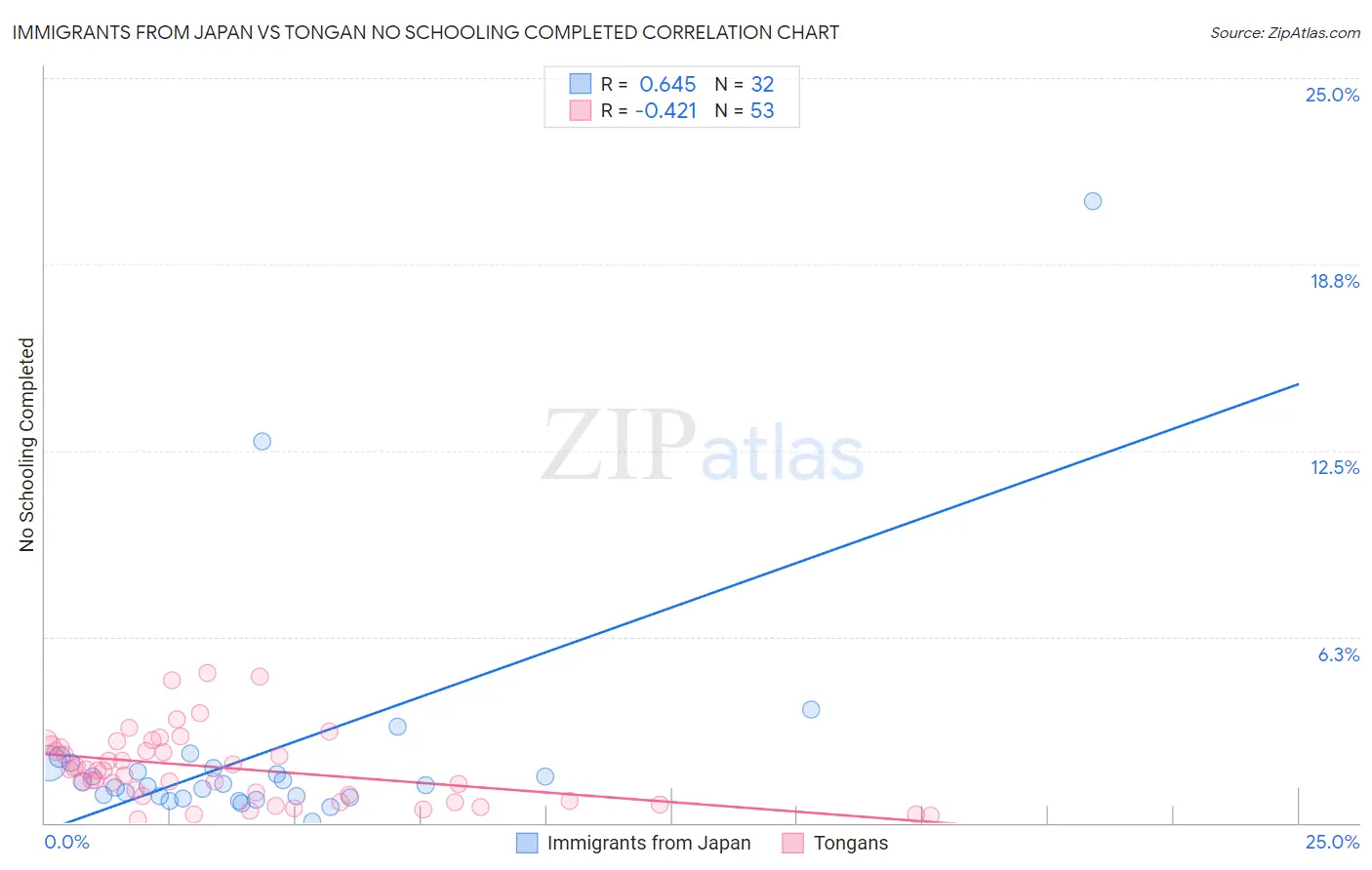 Immigrants from Japan vs Tongan No Schooling Completed