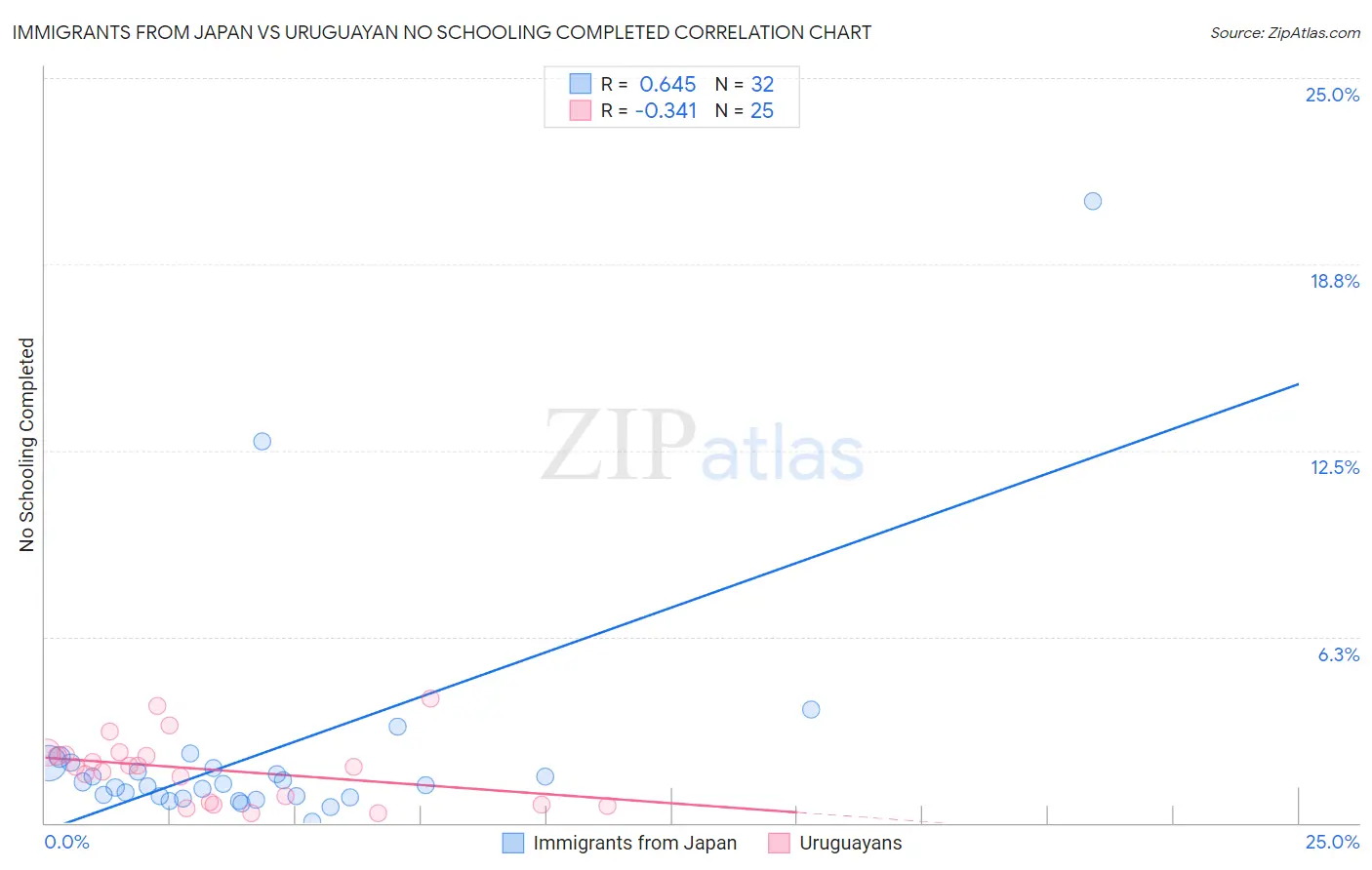 Immigrants from Japan vs Uruguayan No Schooling Completed