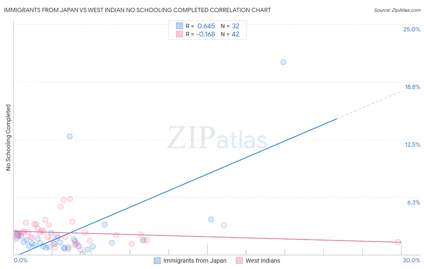 Immigrants from Japan vs West Indian No Schooling Completed