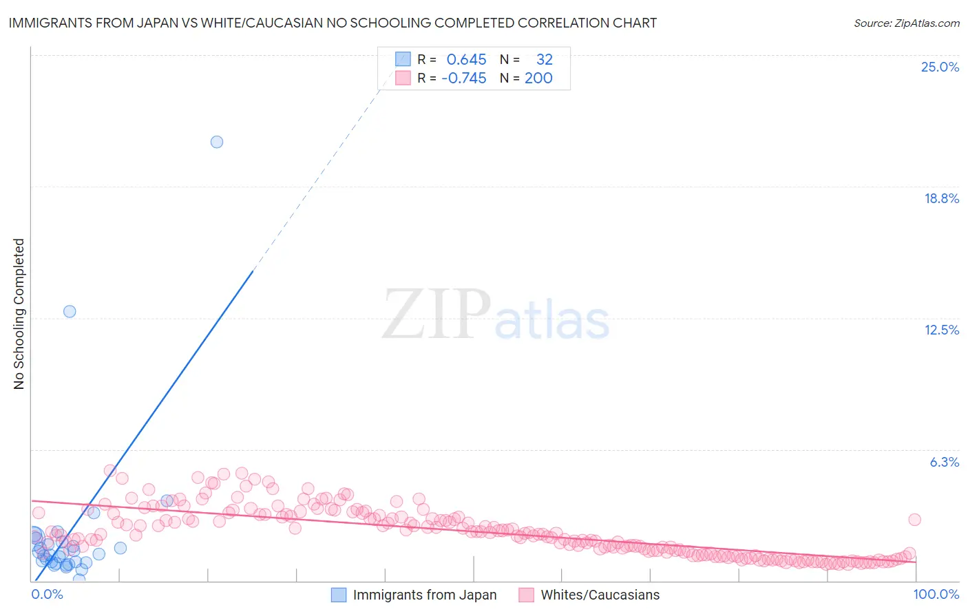 Immigrants from Japan vs White/Caucasian No Schooling Completed